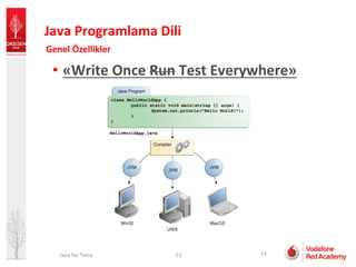 Java For Telco | PDF