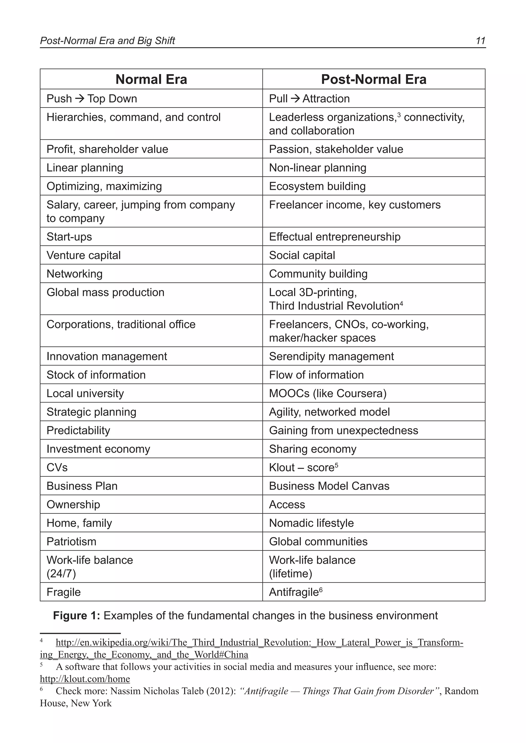 Post-Normal Era and Big Shift 11
Normal Era Post-Normal Era
Push Top Down Pull Attraction
Hierarchies, command, and control Leaderless organizations,3
connectivity,
and collaboration
Profit, shareholder value Passion, stakeholder value
Linear planning Non-linear planning
Optimizing, maximizing Ecosystem building
Salary, career, jumping from company
to company
Freelancer income, key customers
Start-ups Effectual entrepreneurship
Venture capital Social capital
Networking Community building
Global mass production Local 3D-printing,
Third Industrial Revolution4
Corporations, traditional office Freelancers, CNOs, co-working,
maker/hacker spaces
Innovation management Serendipity management
Stock of information Flow of information
Local university MOOCs (like Coursera)
Strategic planning Agility, networked model
Predictability Gaining from unexpectedness
Investment economy Sharing economy
CVs Klout – score5
Business Plan Business Model Canvas
Ownership Access
Home, family Nomadic lifestyle
Patriotism Global communities
Work-life balance
(24/7)
Work-life balance
(lifetime)
Fragile Antifragile6
456
Figure 1: Examples of the fundamental changes in the business environment
4
http://en.wikipedia.org/wiki/The_Third_Industrial_Revolution:_How_Lateral_Power_is_Transform-
ing_Energy,_the_Economy,_and_the_World#China
5
A software that follows your activities in social media and measures your inﬂuence, see more:
http://klout.com/home
6
Check more: Nassim Nicholas Taleb (2012): “Antifragile — Things That Gain from Disorder”, Random
House, New York
 