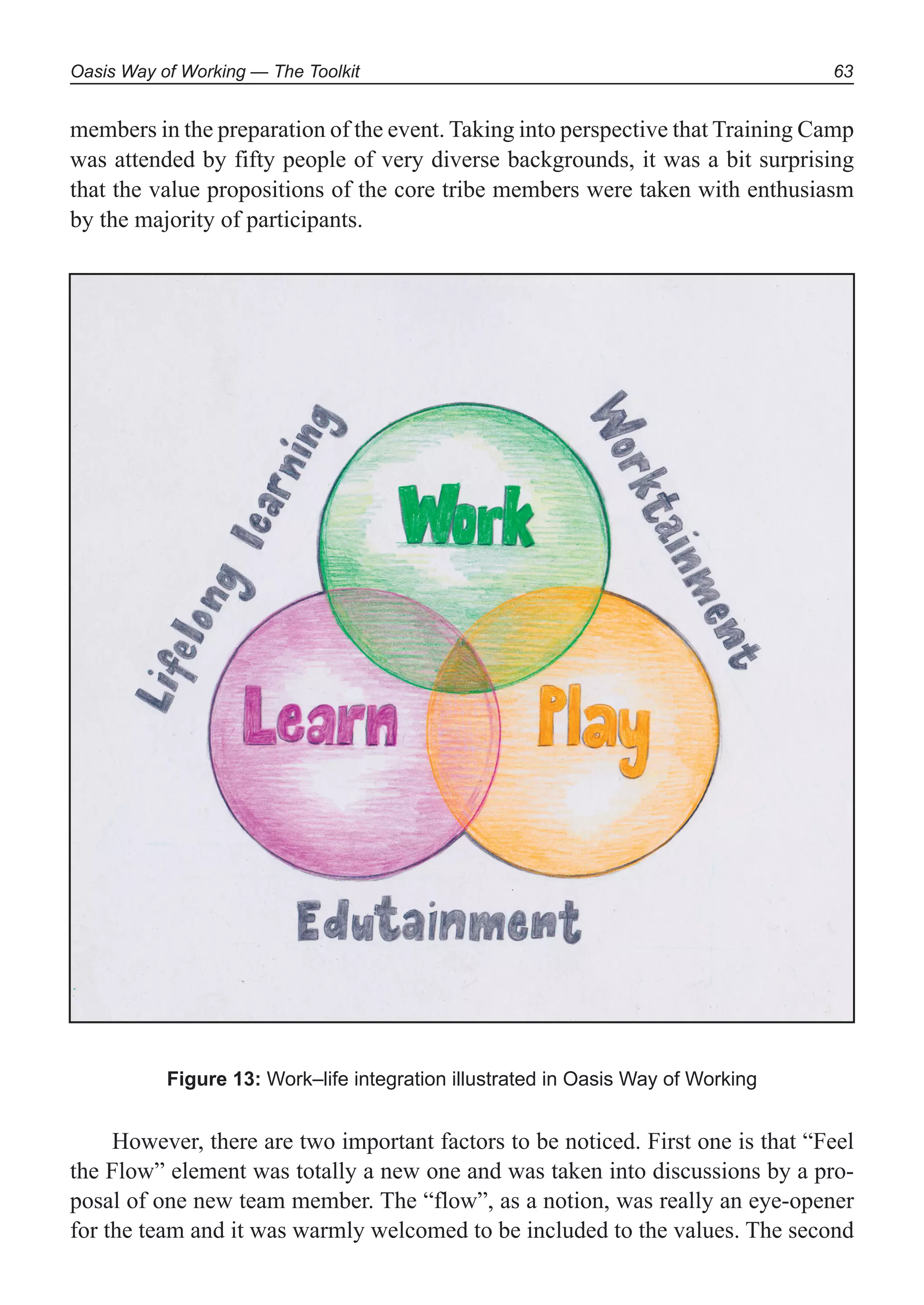 Oasis Way of Working — The Toolkit 63
members in the preparation of the event. Taking into perspective that Training Camp
was attended by fifty people of very diverse backgrounds, it was a bit surprising
that the value propositions of the core tribe members were taken with enthusiasm
by the majority of participants.
Figure 13: Work–life integration illustrated in Oasis Way of Working
However, there are two important factors to be noticed. First one is that “Feel
the Flow” element was totally a new one and was taken into discussions by a pro-
posal of one new team member. The “flow”, as a notion, was really an eye-opener
for the team and it was warmly welcomed to be included to the values. The second
 