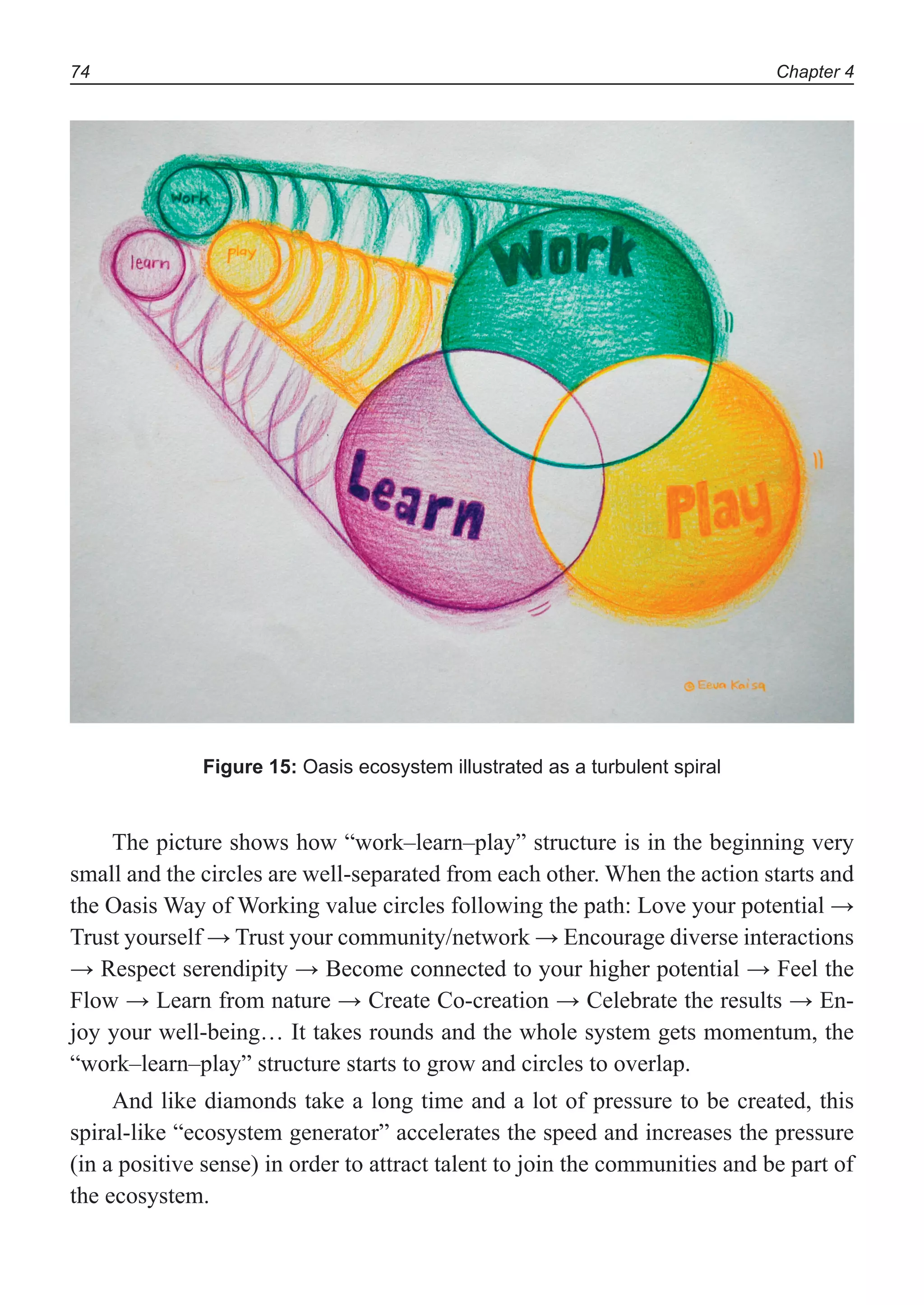 Chapter 474
Figure 15: Oasis ecosystem illustrated as a turbulent spiral
The picture shows how “work–learn–play” structure is in the beginning very
small and the circles are well-separated from each other. When the action starts and
the Oasis Way of Working value circles following the path: Love your potential →
Trust yourself → Trust your community/network → Encourage diverse interactions
→ Respect serendipity → Become connected to your higher potential → Feel the
Flow → Learn from nature → Create Co-creation → Celebrate the results → En-
joy your well-being… It takes rounds and the whole system gets momentum, the
“work–learn–play” structure starts to grow and circles to overlap.
And like diamonds take a long time and a lot of pressure to be created, this
spiral-like “ecosystem generator” accelerates the speed and increases the pressure
(in a positive sense) in order to attract talent to join the communities and be part of
the ecosystem.
 