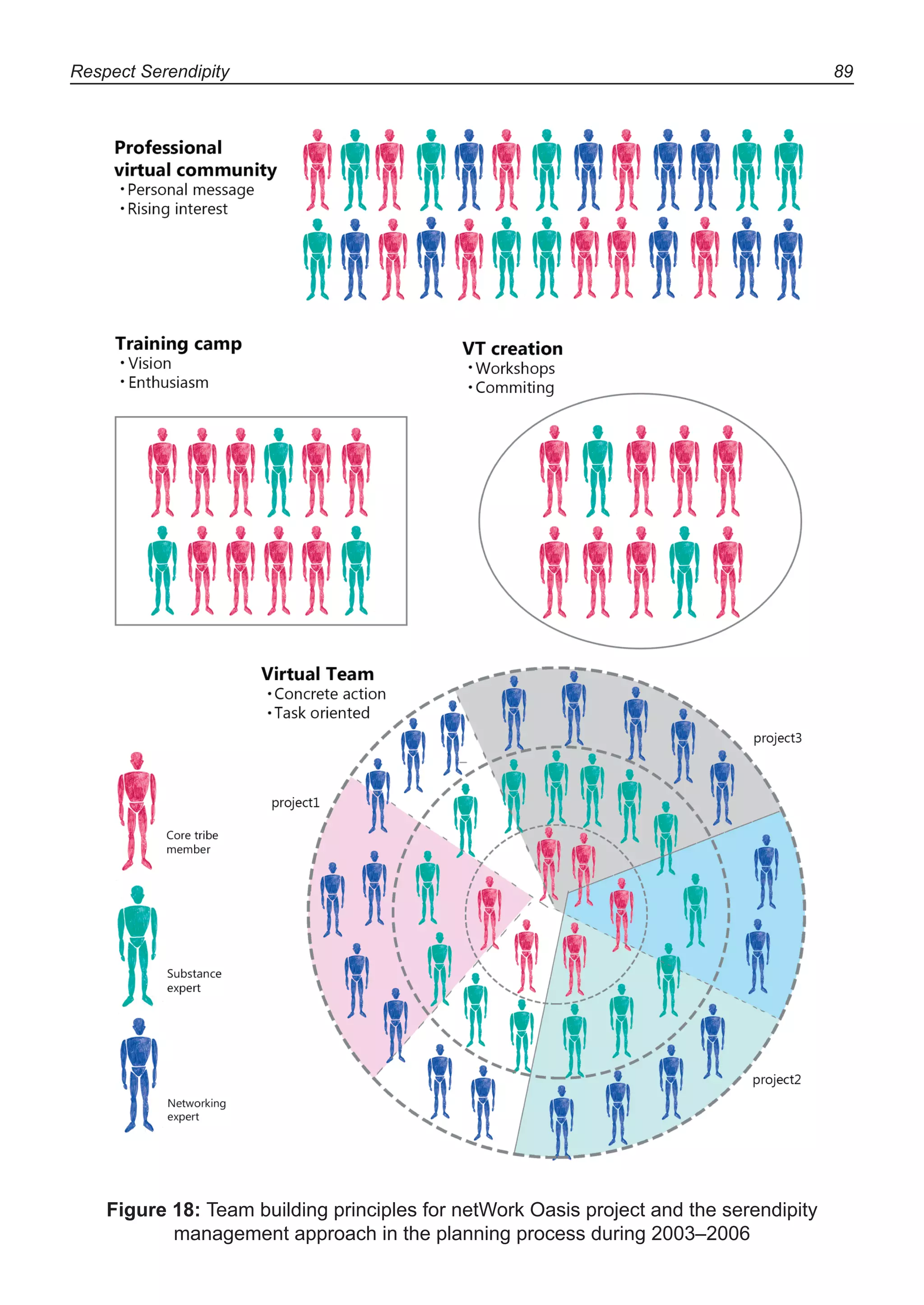 Respect Serendipity 89
Figure 18: Team building principles for netWork Oasis project and the serendipity
management approach in the planning process during 2003–2006
 