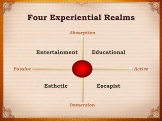 ? 2014 Strategic Horizons LLPCertified Pine & Gilmore Expert 
Active 
Passive 
Absorption 
Immersion 
Entertainment 
Educational 
Escapist 
Esthetic 
Four Experiential Realms  