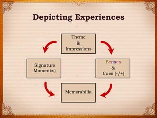 ? 2014 Strategic Horizons LLPCertified Pine & Gilmore Expert 
Theme 
Memorabilia 
Senses 
Signature 
Moment(s) 
& 
Impressions 
& 
Cues (-/+) 
Depicting Experiences  