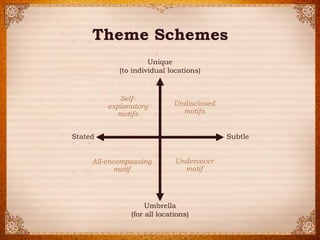 ? 2014 Strategic Horizons LLPCertified Pine & Gilmore Expert 
Self- explanatory 
motifs 
Undisclosed motifs 
All-encompassing motif 
Undercover motif 
Theme Schemes 
Stated 
Subtle 
Umbrella 
(for all locations) 
Unique 
(to individual locations)  