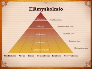 El?myskolmio 
Yksil?llisyys Aitous Tarina Moniaistisuus Kontrasti Vuorovaikutus 
Henkinen taso 
Emotionaalinen taso 
?lyllinen taso 
Fyysinen taso 
Motivaation taso 
aistiminen 
oppiminen 
el?mys 
muutos 
kiinnostuminen  