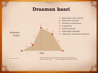 Draaman kaari 
G 
G 
- 
L?himuistot, kokemuksen jakaminen 
E 
E 
- 
Tasaantumisvaihe 
F 
F 
- 
Kokemuksen loppupiste 
Dramatic 
Action 
Aika 
L?hde: Dave Norton, Yamamoto Moss, adapted from Freytag,Gustav 
Techniqueof the Drama 
, 2nd ed. (Chicago: Foresman, Scott, 1898) 
C 
C 
- 
J?nnitteen voimistuminen 
D 
D 
- 
Huippukohta 
? 
2000 YamamotoMoss 
A 
A 
- 
Kokemuksen odotus, j?nnite 
B 
B 
- 
Kokemuksen alkupiste  