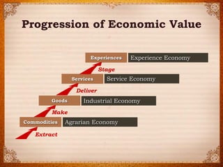 ? 2014 Strategic Horizons LLPCertified Pine & Gilmore Expert 
MakeGoodsCommodities 
Extract 
DeliverServices 
StageExperiences 
Progression of Economic ValueNatural stuffTangible thingsIntangible activitiesMemorable eventsAgrarian EconomyIndustrial EconomyService EconomyExperience Economy  