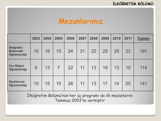 İLKÖĞRETİM BÖLÜMÜ




                               Mezunlarımız

                 2003 2004 2005    2006   2007 2008 2009 2010     2011    Toplam

İlköğretim
Matematik         10    16    15    24     31    22    25    25    23      191
Öğretmenliği


Fen Bilgisi
Öğretmenliği       6    13     7    22     11    13    19    13    10      114


Okulöncesi
Öğretmenliği      10    15    15    26     11    13    17    14    20      141

               İlköğretim Bölümü’nün her üç programı da ilk mezunlarını
                             Temmuz 2003’te vermiştir
 