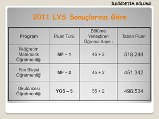İLKÖĞRETİM BÖLÜMÜ



       2011 LYS Sonuçlarına Göre
                              Bölüme
 Program       Puan Türü    Yerleştiren     Taban Puan
                           Öğrenci Sayısı
 İlköğretim
 Matematik      MF – 1         45 + 2        518.244
Öğretmenliği

 Fen Bilgisi
                MF – 2         45 + 2        451.342
Öğretmenliği


Okulöncesi
               YGS – 5         55 + 2        498.534
Öğretmenliği
 