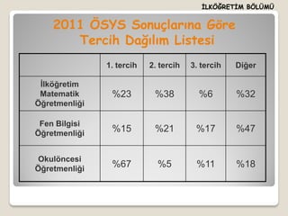 İLKÖĞRETİM BÖLÜMÜ


    2011 ÖSYS Sonuçlarına Göre
       Tercih Dağılım Listesi
               1. tercih   2. tercih   3. tercih   Diğer

 İlköğretim
 Matematik      %23         %38          %6        %32
Öğretmenliği

 Fen Bilgisi
Öğretmenliği
                %15         %21         %17        %47


 Okulöncesi
Öğretmenliği
                %67          %5         %11        %18
 