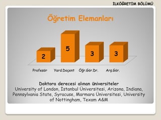İLKÖĞRETİM BÖLÜMÜ



                    Öğretim Elemanları



                           5
             2                           3           3

         Profesör    Yard.Doçent   Öğr.Gör.Dr.   Arş.Gör.


             Doktora derecesi alınan üniversiteler
 University of London, İstanbul Üniversitesi, Arizona, Indiana,
Pennsylvania State, Syracuse, Marmara Üniversitesi, University
                 of Nottingham, Texam A&M
 