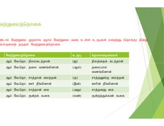 tw;Wikj;njhif
z;lhk; Ntw;Wik Kjyhf Vohk; Ntw;Wik tiu cs;s cUGfs; kiwe;J (njhf;F) epd;W
nghUisj; jUjy; Ntw;Wikj;njhif
Ntw;Wikj;njhif cUG
Mk; Nt.njh. epyk;fle;jhd; (I)Mk; Nt.njh. epyk;fle;jhd; (I)
Mk; Nt.njh. jiy tzq;fpdhd; (My;)
Mk; Nt.njh. rhj;jhd; ike;jd; (F)
Mk; Nt.njh. Ch; ePq;fpdhd; (,d;)
Mk; Nt.njh. rhj;jhd; if (mJ)
Mk; Nt.njh. Fd;wf; $if (fz;)
z;lhk; Ntw;Wik Kjyhf Vohk; Ntw;Wik tiu cs;s cUGfs; kiwe;J (njhf;F) epd;W
nghUisj; jUjy; Ntw;Wikj;njhif
cUG njhfhtbtq;fs;
epyj;ijf; fle;jhd;epyj;ijf; fle;jhd;
(My;) jiyahy;
tzq;fpdhd;
rhj;jDf;F ike;jd;
(,d;) Chpd; ePq;fpdhd;
(mJ) rhj;jdJ if
(fz;) Fd;wj;Jf;fz; $if
 