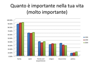 Quanto è importante nella tua vita
(molto importante)
0.00%
10.00%
20.00%
30.00%
40.00%
50.00%
60.00%
70.00%
80.00%
90.00%
100.00%
family work friends and
acquaintances
religion leisure time politics
1990
1999
2009
 