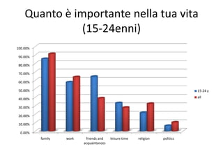 Quanto è importante nella tua vita
(15-24enni)
0.00%
10.00%
20.00%
30.00%
40.00%
50.00%
60.00%
70.00%
80.00%
90.00%
100.00%
family work friends and
acquaintances
leisure time religion politics
15-24 y
all
 