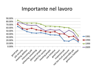 Importante nel lavoro
0.00%
10.00%
20.00%
30.00%
40.00%
50.00%
60.00%
70.00%
80.00%
90.00%
1981
1990
1999
2009
 