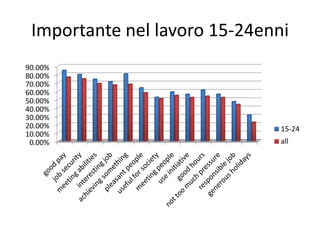 Importante nel lavoro 15-24enni
0.00%
10.00%
20.00%
30.00%
40.00%
50.00%
60.00%
70.00%
80.00%
90.00%
15-24
all
 