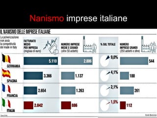 Nanismo imprese italiane 
 