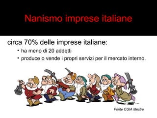 Nanismo imprese italiane 
circa 70% delle imprese italiane: 
• ha meno di 20 addetti 
• produce o vende i propri servizi per il mercato interno. 
Fonte CGIA Mestre 
 