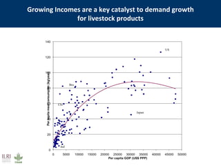 Feeding the world: Smallholders and livestock
