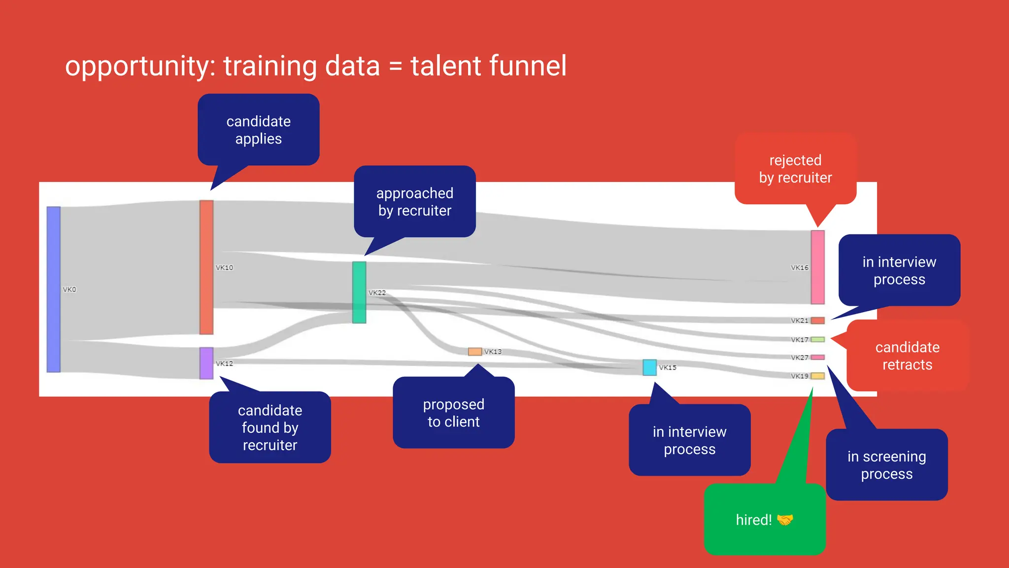 opportunity: training data = talent funnel
approached
by recruiter
candidate
applies
rejected
by recruiter
proposed
to client
in interview
process
in interview
process
candidate
retracts
in screening
process
hired! 🤝
candidate
found by
recruiter
 