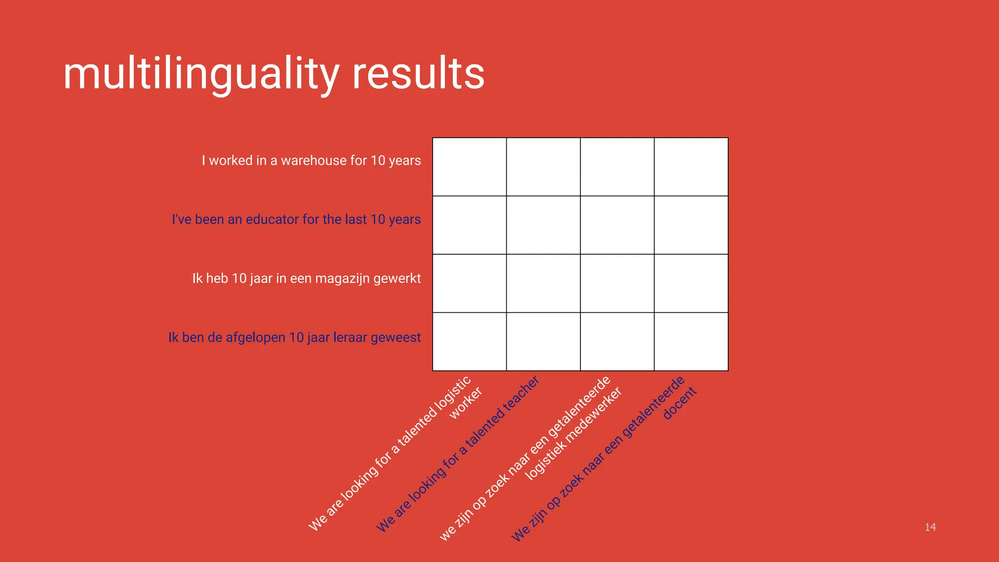 multilinguality results
14
I worked in a warehouse for 10 years
I've been an educator for the last 10 years
Ik heb 10 jaar in een magazijn gewerkt
Ik ben de afgelopen 10 jaar leraar geweest
w
e
zijn
op
zoek
naar een
getalenteerde
logistiek
m
edew
erker
W
e
zijn
op
zoek
naar een
getalenteerde
docent
W
e
are
looking
for a
talented
logistic
w
orker
W
e
are
looking
for a
talented
teacher
 