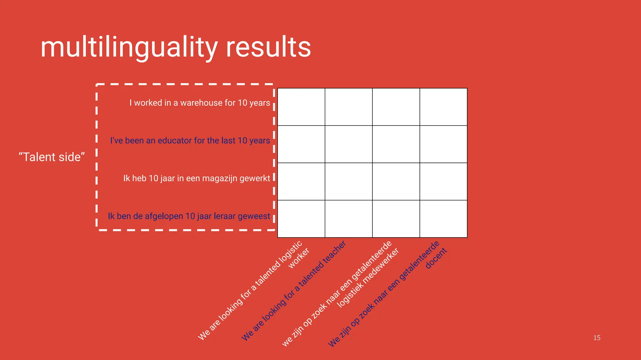 multilinguality results
15
“Talent side”
I worked in a warehouse for 10 years
I've been an educator for the last 10 years
Ik heb 10 jaar in een magazijn gewerkt
Ik ben de afgelopen 10 jaar leraar geweest
w
e
zijn
op
zoek
naar een
getalenteerde
logistiek
m
edew
erker
W
e
zijn
op
zoek
naar een
getalenteerde
docent
W
e
are
looking
for a
talented
logistic
w
orker
W
e
are
looking
for a
talented
teacher
 