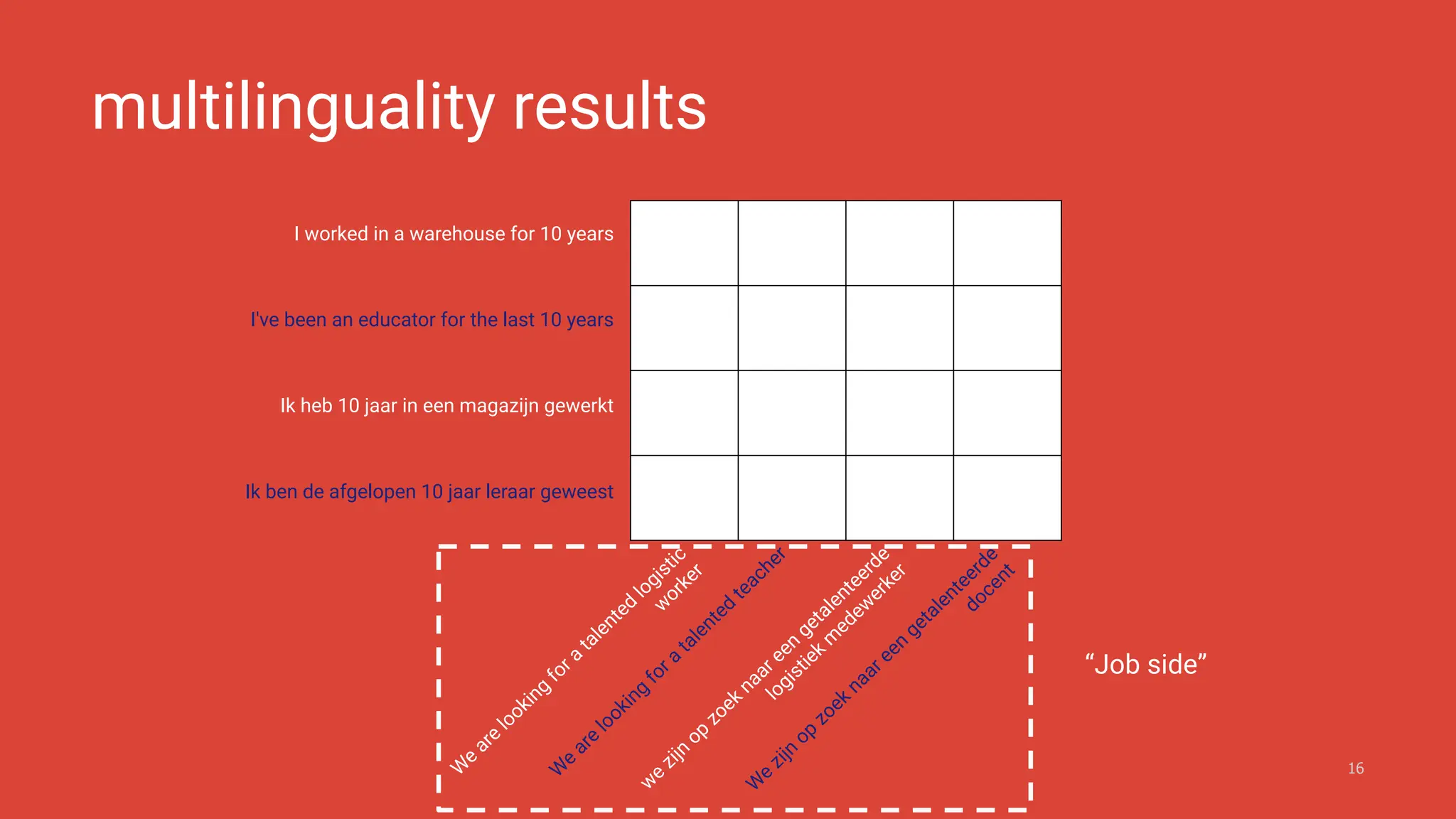 multilinguality results
16
“Job side”
I worked in a warehouse for 10 years
I've been an educator for the last 10 years
Ik heb 10 jaar in een magazijn gewerkt
Ik ben de afgelopen 10 jaar leraar geweest
w
e
zijn
op
zoek
naar een
getalenteerde
logistiek
m
edew
erker
W
e
zijn
op
zoek
naar een
getalenteerde
docent
W
e
are
looking
for a
talented
logistic
w
orker
W
e
are
looking
for a
talented
teacher
 
