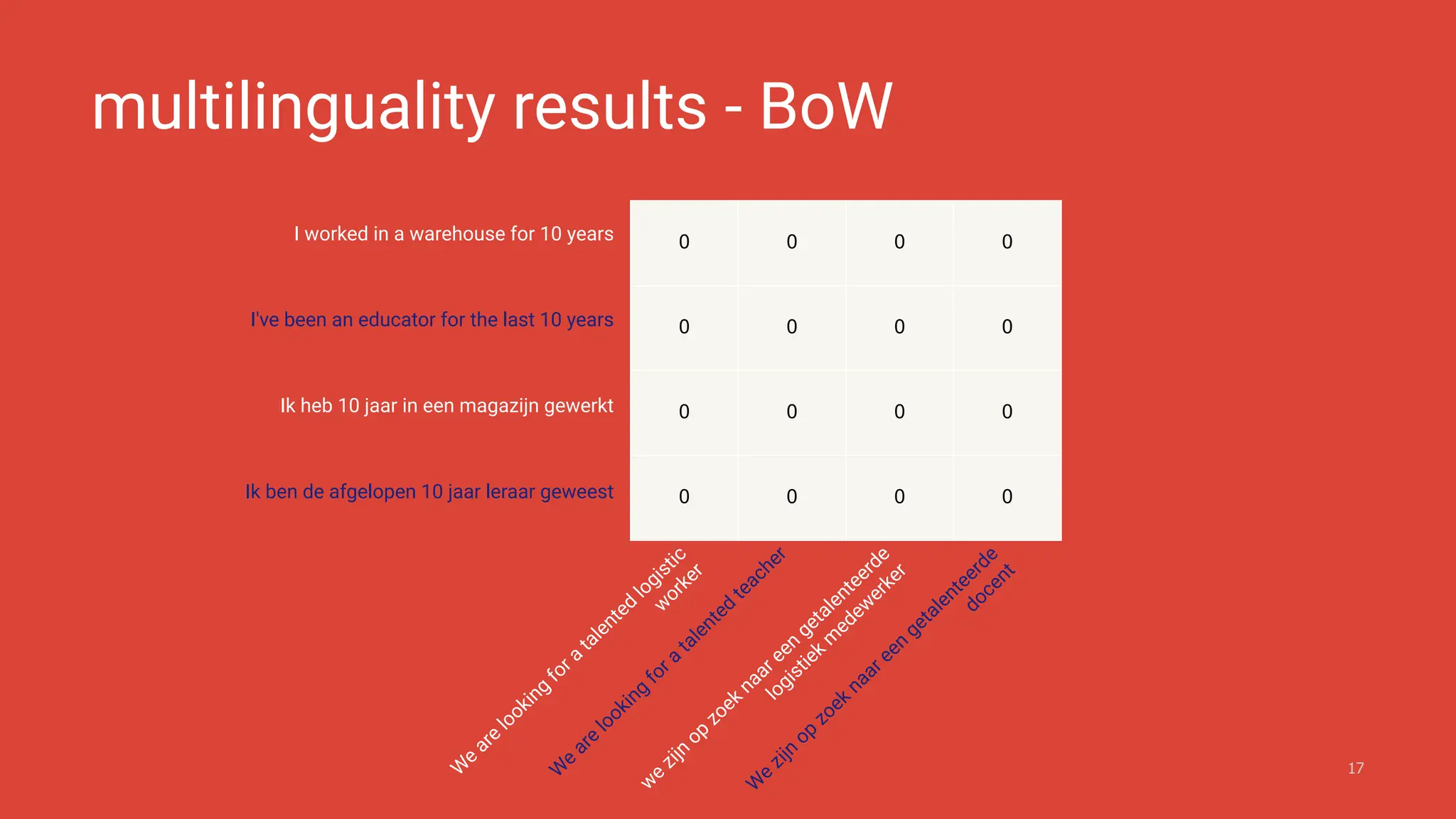 multilinguality results - BoW
17
0 0 0 0
0 0 0 0
0 0 0 0
0 0 0 0
I worked in a warehouse for 10 years
I've been an educator for the last 10 years
Ik heb 10 jaar in een magazijn gewerkt
Ik ben de afgelopen 10 jaar leraar geweest
w
e
zijn
op
zoek
naar een
getalenteerde
logistiek
m
edew
erker
W
e
zijn
op
zoek
naar een
getalenteerde
docent
W
e
are
looking
for a
talented
logistic
w
orker
W
e
are
looking
for a
talented
teacher
 
