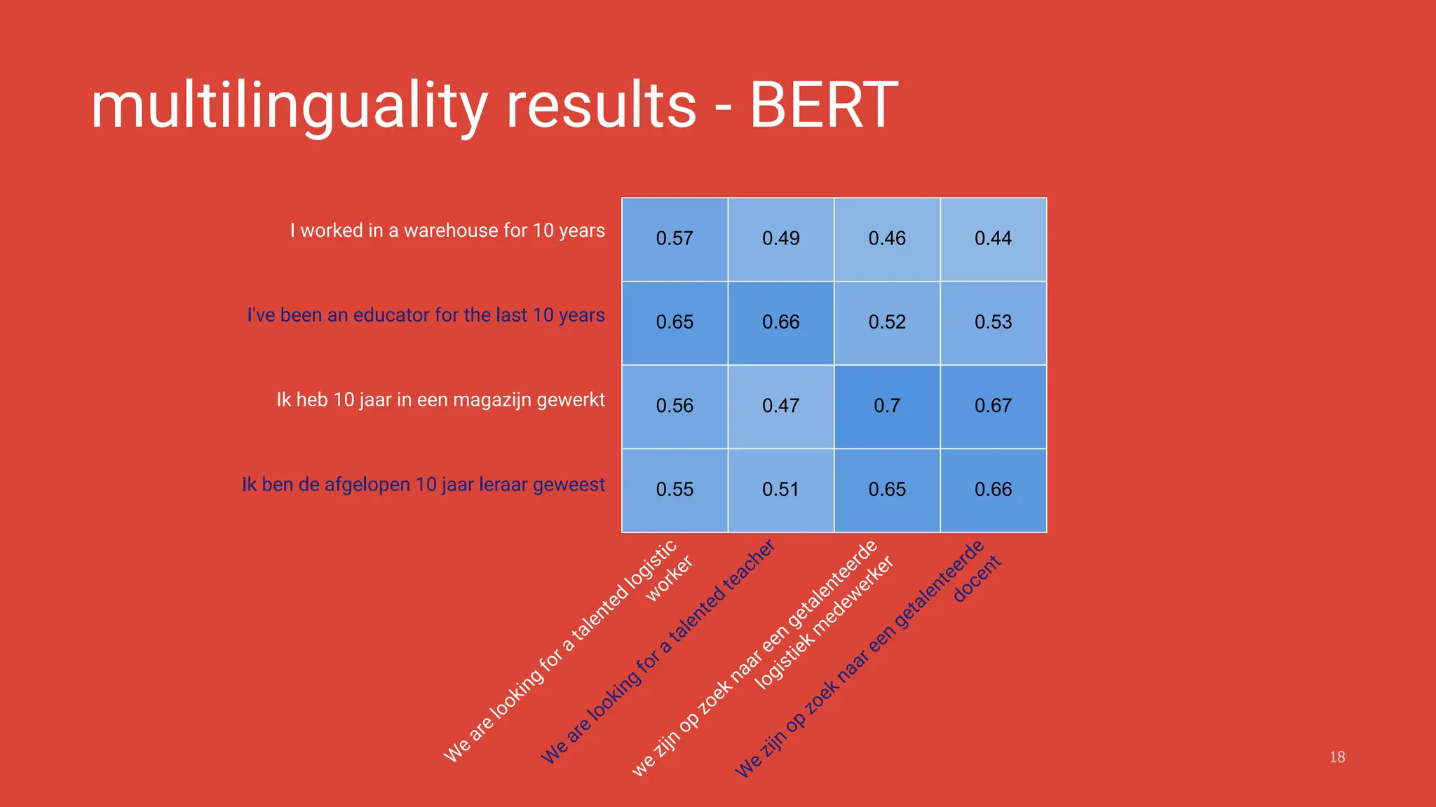 multilinguality results - BERT
18
0.57 0.49 0.46 0.44
0.65 0.66 0.52 0.53
0.56 0.47 0.7 0.67
0.55 0.51 0.65 0.66
I worked in a warehouse for 10 years
I've been an educator for the last 10 years
Ik heb 10 jaar in een magazijn gewerkt
Ik ben de afgelopen 10 jaar leraar geweest
w
e
zijn
op
zoek
naar een
getalenteerde
logistiek
m
edew
erker
W
e
zijn
op
zoek
naar een
getalenteerde
docent
W
e
are
looking
for a
talented
logistic
w
orker
W
e
are
looking
for a
talented
teacher
 