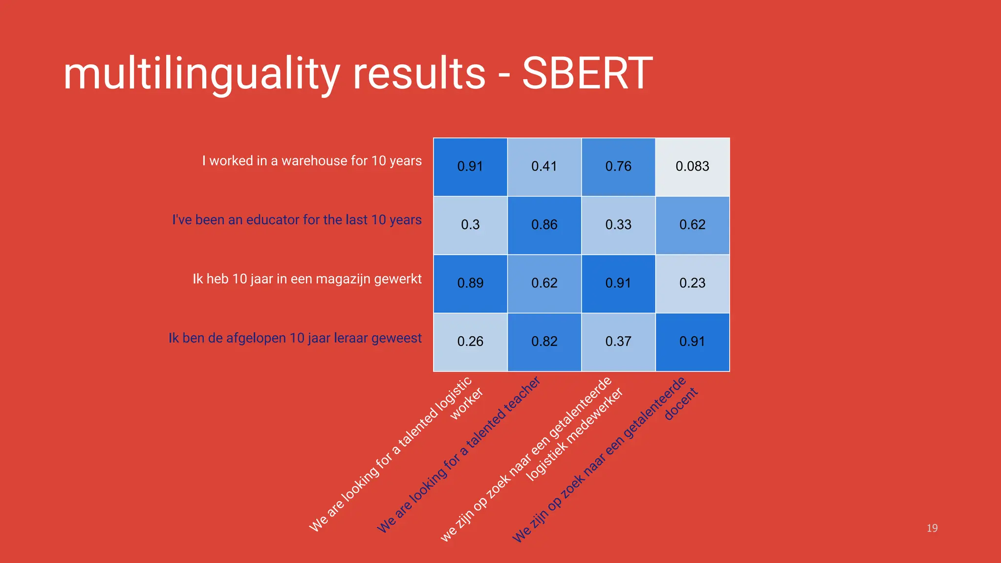 multilinguality results - SBERT
19
0.91 0.41 0.76 0.083
0.3 0.86 0.33 0.62
0.89 0.62 0.91 0.23
0.26 0.82 0.37 0.91
I worked in a warehouse for 10 years
I've been an educator for the last 10 years
Ik heb 10 jaar in een magazijn gewerkt
Ik ben de afgelopen 10 jaar leraar geweest
w
e
zijn
op
zoek
naar een
getalenteerde
logistiek
m
edew
erker
W
e
zijn
op
zoek
naar een
getalenteerde
docent
W
e
are
looking
for a
talented
logistic
w
orker
W
e
are
looking
for a
talented
teacher
 