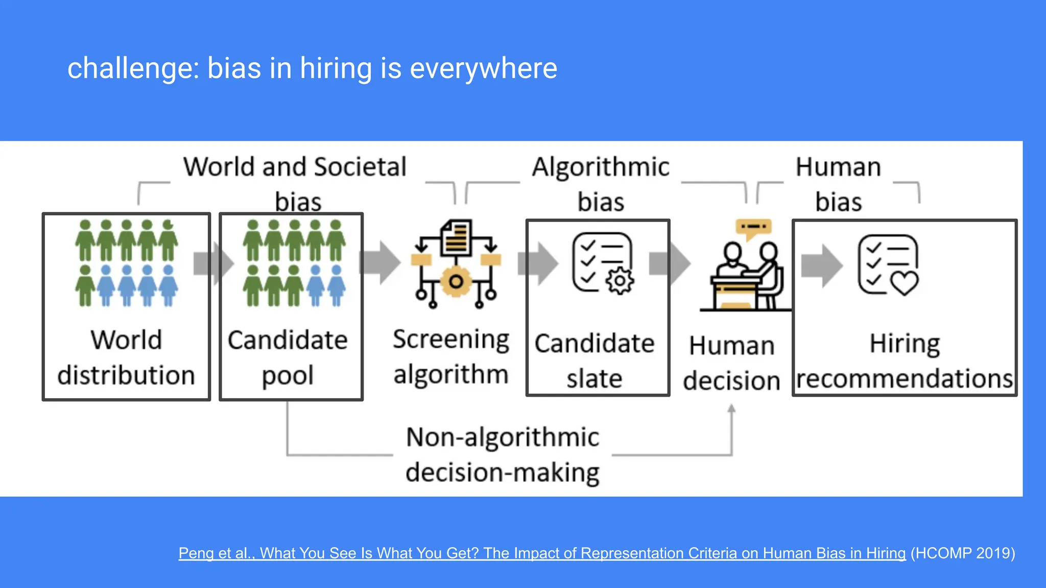challenge: bias in hiring is everywhere
Peng et al., What You See Is What You Get? The Impact of Representation Criteria on Human Bias in Hiring (HCOMP 2019)
 
