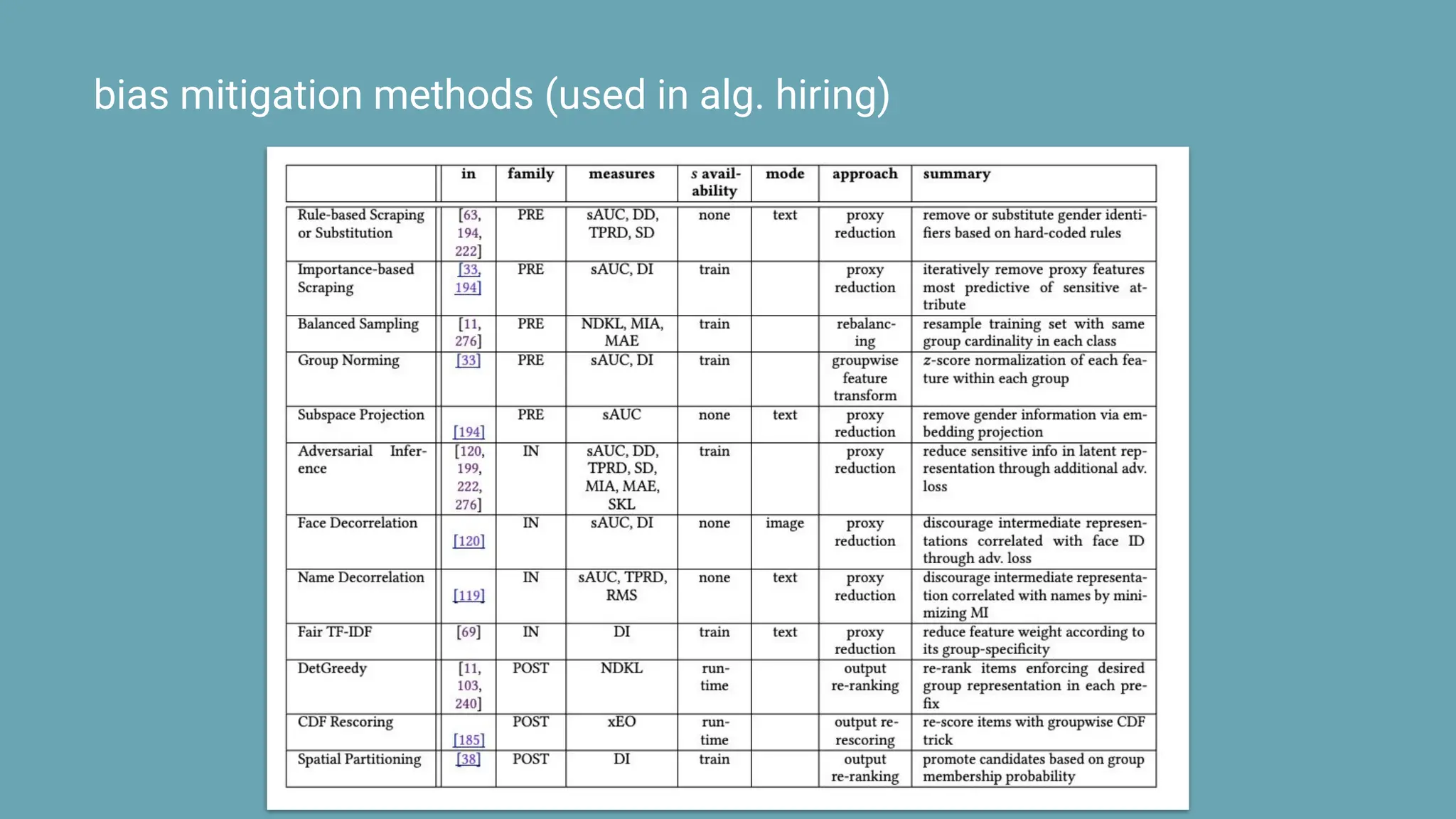 bias mitigation methods (used in alg. hiring)
 