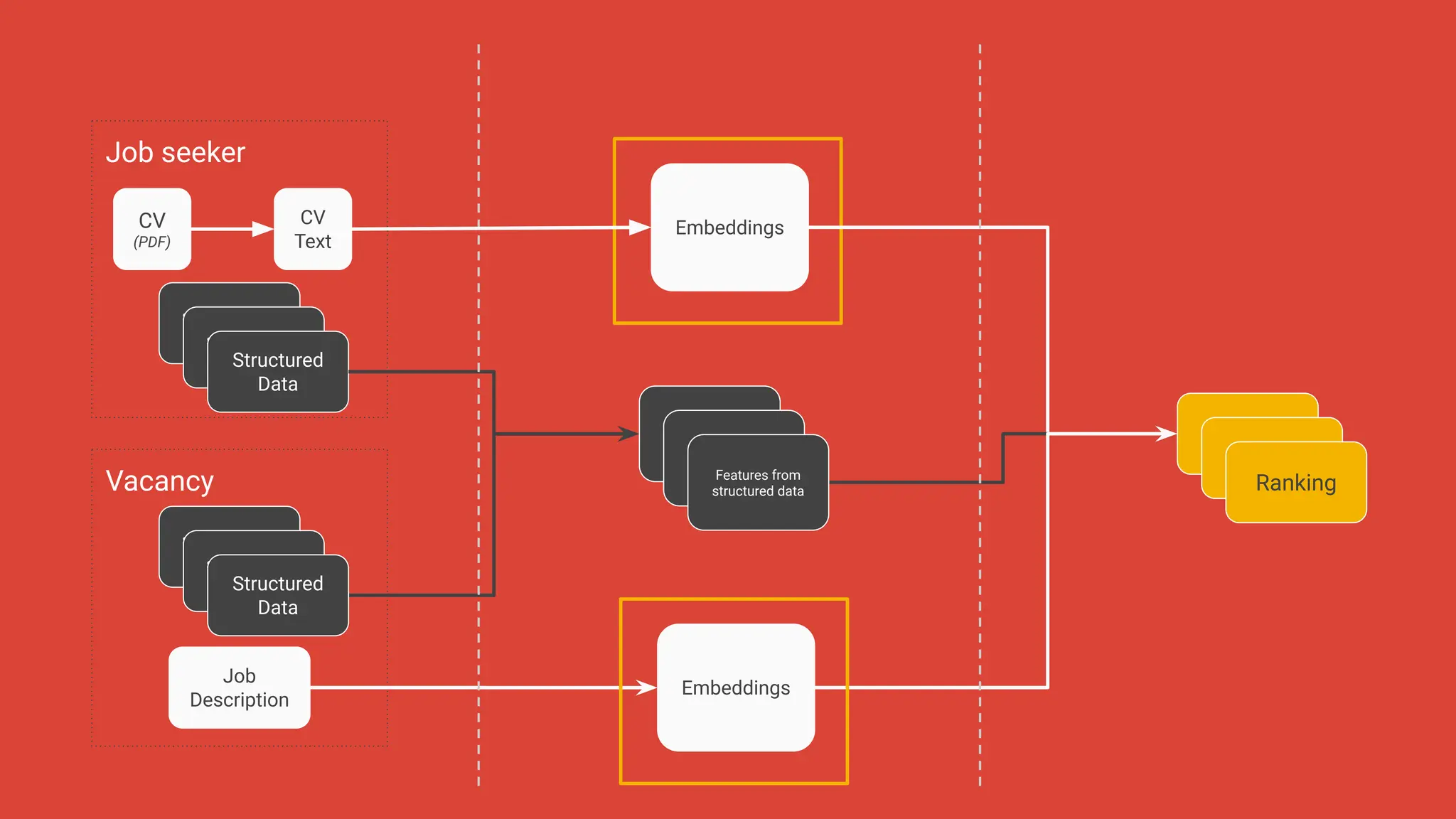 |
Job seeker
CV
(PDF)
CV
Text
Structured Data (e.g
location)
Structured Data (e.g
location)
Structured
Data
Vacancy
Embeddings
Ranker
Ranker
Ranking
Features from
structured data
Features from
structured data
Features from
structured data
Structured Data (e.g
location)
Structured Data (e.g
location)
Structured
Data
Embeddings
Job
Description
 