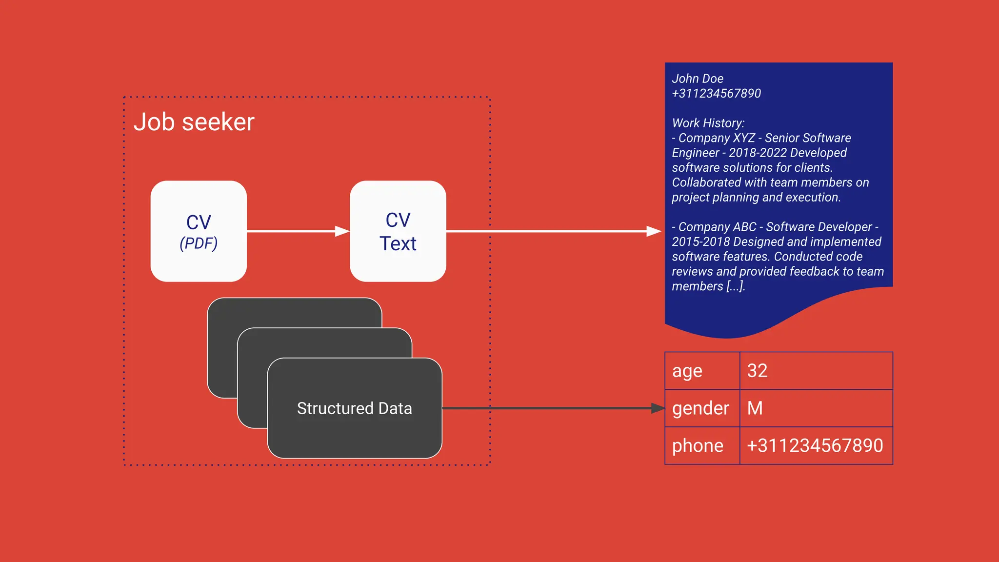 Job seeker
CV
(PDF)
CV
Text
Structured Data (e.g location)
Structured Data (e.g location)
Structured Data
age 32
gender M
phone +311234567890
John Doe
+311234567890
Work History:
- Company XYZ - Senior Software
Engineer - 2018-2022 Developed
software solutions for clients.
Collaborated with team members on
project planning and execution.
- Company ABC - Software Developer -
2015-2018 Designed and implemented
software features. Conducted code
reviews and provided feedback to team
members [...].
 