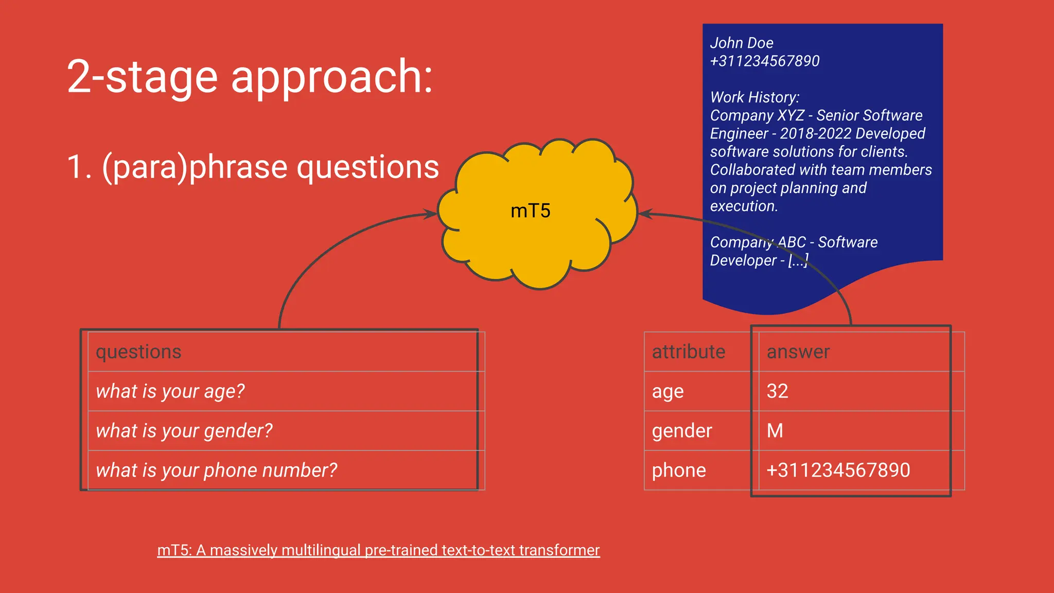 2-stage approach:
1. (para)phrase questions
John Doe
+311234567890
Work History:
Company XYZ - Senior Software
Engineer - 2018-2022 Developed
software solutions for clients.
Collaborated with team members
on project planning and
execution.
Company ABC - Software
Developer - [...].
questions
what is your age?
what is your gender?
what is your phone number?
attribute answer
age 32
gender M
phone +311234567890
mT5: A massively multilingual pre-trained text-to-text transformer
mT5
 