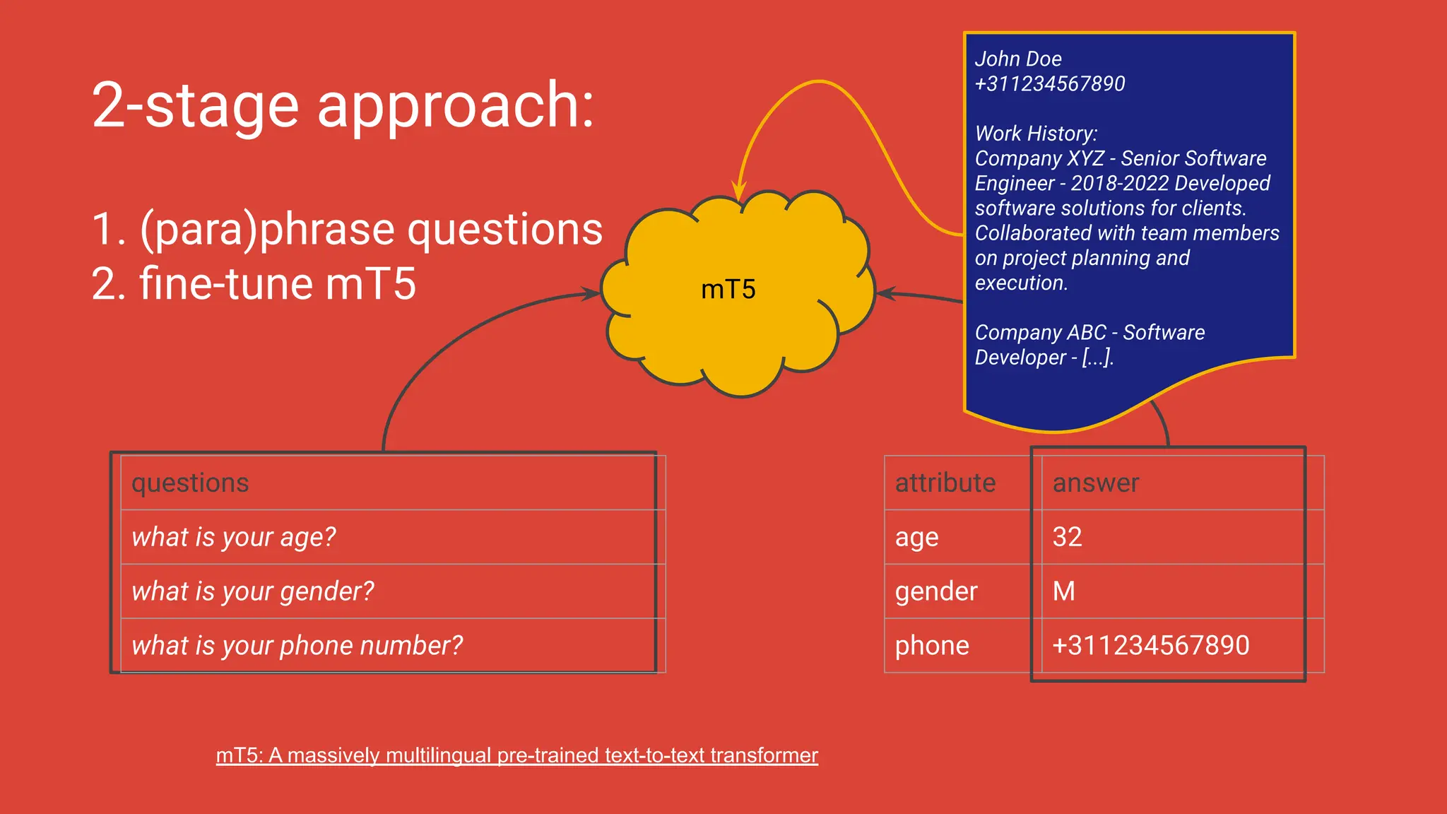 2-stage approach:
1. (para)phrase questions
2. ﬁne-tune mT5
John Doe
+311234567890
Work History:
Company XYZ - Senior Software
Engineer - 2018-2022 Developed
software solutions for clients.
Collaborated with team members
on project planning and
execution.
Company ABC - Software
Developer - [...].
questions
what is your age?
what is your gender?
what is your phone number?
attribute answer
age 32
gender M
phone +311234567890
mT5: A massively multilingual pre-trained text-to-text transformer
mT5
 