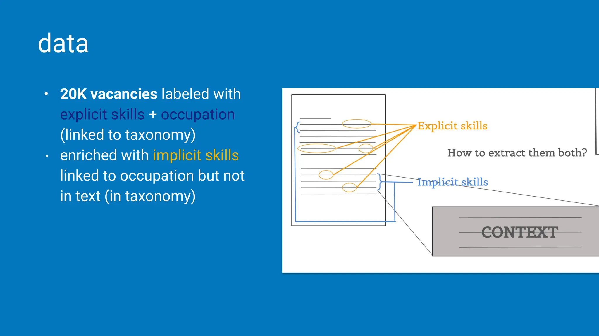 data
• 20K vacancies labeled with
explicit skills + occupation
(linked to taxonomy)
• enriched with implicit skills
linked to occupation but not
in text (in taxonomy)
 