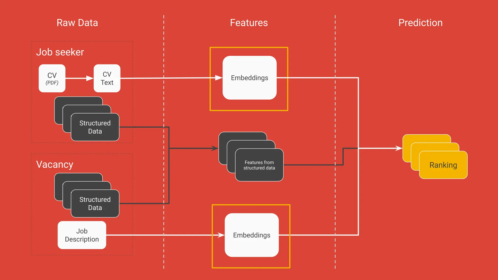 |
Job seeker
CV
(PDF)
Vacancy
CV
Text
Embeddings
Raw Data Prediction
Features
Ranker
Ranker
Ranking
Features from
structured data
Features from
structured data
Features from
structured data
Structured Data (e.g
location)
Structured Data (e.g
location)
Structured
Data
Structured Data (e.g
location)
Structured Data (e.g
location)
Structured
Data
Job
Description
Embeddings
 