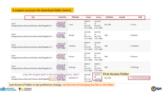 A suspect accesses the download folder (twice).
Last Access of folder or last preference change, not the time of changing the files in the folder
First Access folder
 