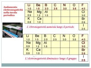 Andamento
elettronegatività
nella tavola
periodica
 