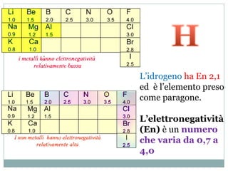 L’idrogeno ha En 2,1
ed è l’elemento preso
come paragone.

L’elettronegatività
(En) è un numero
che varia da 0,7 a
4,0
 