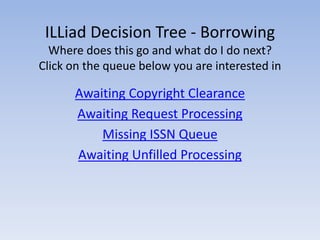 ILLiad Decision Tree - Borrowing
Where does this go and what do I do next?
Click on the queue below you are interested in
Awaiting Copyright Clearance
Awaiting Request Processing
Missing ISSN Queue
Awaiting Unfilled Processing
 