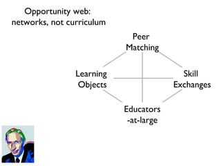 Opportunity web:  networks, not curriculum Learning  Objects Skill  Exchanges Peer  Matching Educators -at-large 