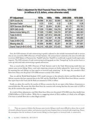 16 | GLOBAL FINANCIAL INTEGRITY
First, the GER estimates of trade misinvoicing in goods is adjusted to also include international trade in services
that are not covered by IMF’s Direction of Trade Statistics. The services factor is derived as the ratio of world trade
in services (IMF Balance of Payments line 78addZF plus line 78aedZF) to world trade in goods (world exports plus
imports). The GER estimates of trade misinvoicing involving goods are then “bumped up” by the services factor to
come up with total trade misinvoicing in goods and services.
Next, as noted earlier, the IMF’s Direction of Trade Statistics used in the Trade Misinvoicing model does not
capture same-invoice faking. Hence, total trade mispricing estimates are further adjusted for “same-invoice” faking
by assuming that such faking is at least equal to re-invoiced trade mispricing.3
  At this stage, the cumulative illicit
flows from Africa over the period 1970-2008 amount to nearly US$1 trillion.
Next, we add the World Bank Residual, CED, model estimates to this subtotal to derive total illicit flows for all
African countries that have reported data to the IMF and the World Bank. Total illicit flows from African countries
that report data to the Fund and the Bank are estimated at US$1.4 trillion.
Finally, we adjust this total for the number of African countries that do not report either balance of payments or
external debt data. We assume that illicit flows from the countries with missing data bear the same ratio to GDP as
they do for countries that report the data.
As a result of these adjustments, total illicit flows from Africa over the period 1970-2008 more than double from
US$854 billion to US$1.8 trillion.  While this is a staggering volume of illicit outflows, it is likely to be still higher
if we were to include flows due to other illegal activities.
3	 There are reasons to believe that because same-invoice faking is much more difficult to detect due to word-
of-mouth collusion between traders, such practices may be more frequent than re-invoiced trade mispricing. Hence,
the assumption that the incidence of same-invoice faking is at least equal to re-invoiced trade, is conservative.
 