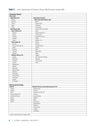 24 | GLOBAL FINANCIAL INTEGRITY
TABLE 1 - Africa: Classification of Countries (Source: World Economic Outlook, IMF)
Geographic Regions
Africa (53)
North Africa (5) Sub-Sahara (Contd.)
Algeria West and Central Africa (23)
Morocco Benin
Tunisia Burkina Faso
Egypt Cameroon
Libya Cape Verde
Sub-Sahara (48) Central African Republic
Horn of Africa (5) Chad
Djibouti Congo, Republic of
Eritrea Côte d’Ivoire
Ethiopia Equatorial Guinea
Somalia Gabon
Sudan Gambia, The
Great Lakes (6) Ghana
Burundi Guinea
Congo, Dem. Rep. of Guinea-Bissau
Kenya Liberia
Rwanda Mali
Tanzania Mauritania
Uganda Niger
Southern Africa (14) Nigeria
Angola São Tomé and Príncipe
Botswana Senegal
Comoros Sierra Leone
Lesotho Togo
Madagascar  
Malawi  
Mauritius  
Mozambique  
Namibia  
Seychelles  
South Africa  
Swaziland  
Zambia  
Zimbabwe  
   
Other Economic Groups  
Fuel (8) Nonfuel Primary Commodity Exporters (13)
Algeria Burkina Faso
Angola Burundi
Chad Congo, Dem. Rep. Of
Congo, Republic Of Guinea
Equatorial Guinea Guinea-Bissau
Gabon Malawi
Nigeria Mali
Sudan Mauritania
  Mozambique
  Namibia
  Sierra Leone
  Zambia
  Zimbabwe
   
1
Source: World Economic Outlook, IMF.
 