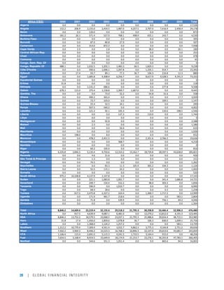 28 | GLOBAL FINANCIAL INTEGRITY
Africa (CED) 2000 2001 2002 2003 2004 2005 2006 2007 2008 Total
Algeria 0.0 0.0 0.0 0.0 0.0 0.0 0.0 0.0 0.0 17,526
Angola 152.2 206.9 2,155.0 2,454.5 1,987.0 4,257.5 2,707.0 7,416.9 2,458.4 29,178
Benin 0.0 0.0 120.0 0.0 0.0 0.0 0.0 0.0 0.0 873
Botswana 181.2 26.1 571.4 527.9 768.1 498.9 655.1 243.7 0.0 4,530
Burkina Faso 0.0 0.0 0.0 0.0 0.0 0.0 0.0 0.0 0.0 395
Burundi 0.0 0.0 87.0 80.8 27.9 0.0 0.0 0.0 0.0 507
Cameroon 0.0 0.0 314.0 872.3 0.0 0.0 0.0 0.0 0.0 7,938
Cape Verde 0.0 2.9 0.0 2.8 0.0 0.0 38.0 0.0 26.1 189
Central African Rep. 0.0 0.0 0.0 0.0 0.0 0.0 0.0 0.0 0.0 253
Chad 0.0 0.0 0.0 0.0 0.0 0.0 0.0 0.0 0.0 478
Comoros 0.0 0.0 0.0 0.0 0.0 0.0 0.0 0.0 0.0 45
Congo, Dem. Rep. Of 0.0 0.0 0.0 0.0 0.0 0.0 0.0 0.0 0.0 0
Congo, Republic Of 488.1 0.0 1,032.5 1,202.1 1,483.3 66.5 1,829.3 0.0 0.0 9,238
Côte D'Ivoire 0.0 0.0 590.6 1,696.1 1,297.8 0.0 1,335.1 914.7 0.0 15,392
Djibouti 0.0 17.4 93.7 89.1 77.2 36.7 106.3 216.8 12.3 889
Egypt 0.0 0.0 1,685.8 4,308.4 6,256.7 0.0 8,617.9 9,328.5 4,191.3 73,333
Equatorial Guinea 0.0 0.0 0.0 0.0 0.0 0.0 0.0 0.0 0.0 0
Eritrea 31.8 0.0 0.0 0.0 0.0 0.0 0.0 0.0 0.0 118
Ethiopia 0.0 0.0 1,141.2 686.6 0.0 0.0 0.0 277.8 0.0 9,508
Gabon 678.3 115.0 375.4 1,158.8 1,369.7 1,667.0 0.0 0.0 0.0 9,445
Gambia, The 0.0 0.0 0.0 73.0 32.2 0.0 54.8 31.6 0.0 558
Ghana 0.0 0.0 490.2 363.4 0.0 0.0 0.0 0.0 17.7 3,939
Guinea 0.0 0.0 72.7 103.0 0.0 0.0 0.0 109.5 0.0 1,147
Guinea-Bissau 0.0 0.0 55.4 52.5 34.1 0.0 0.0 0.0 0.0 299
Kenya 0.0 0.0 507.5 540.2 0.0 0.0 0.0 0.0 0.0 4,002
Lesotho 0.0 0.0 121.2 92.1 105.3 0.0 0.0 110.6 198.5 1,546
Liberia 0.0 0.0 0.0 0.0 137.3 0.0 110.0 0.0 0.0 1,744
Libya 0.0 0.0 0.0 0.0 0.0 0.0 0.0 0.0 0.0 0
Madagascar 0.0 0.0 0.0 92.8 0.0 0.0 0.0 0.0 0.0 2,588
Malawi 0.0 0.0 2.3 0.0 0.0 0.0 0.0 0.0 0.0 1,186
Mali 0.0 0.0 0.0 0.0 56.6 0.0 0.0 0.0 0.0 610
Mauritania 0.0 0.0 0.0 0.0 0.0 0.0 0.0 0.0 0.0 1,026
Mauritius 0.0 198.6 0.0 8.6 0.0 0.0 0.0 0.0 0.0 652
Morocco 0.0 0.0 478.2 2,451.5 0.0 0.0 2,351.6 2,766.2 0.0 19,636
Mozambique 0.0 0.0 0.0 0.0 368.7 0.0 0.0 0.0 0.0 4,218
Namibia 0.0 0.0 0.0 0.0 0.0 0.0 0.0 0.0 0.0 0
Niger 0.0 0.0 60.2 105.0 0.0 0.0 0.0 0.0 0.0 816
Nigeria 6,335.8 2,846.5 5,135.4 9,750.6 12,333.2 15,162.7 18,739.8 28,597.5 43,638.0 185,821
Rwanda 0.0 0.0 4.6 21.6 0.0 0.0 0.0 0.0 0.0 426
São Tomé & Príncipe 0.0 0.0 1.3 0.0 0.0 0.0 0.0 0.0 0.0 151
Senegal 0.0 0.0 74.5 0.0 0.0 0.0 0.0 0.0 0.0 1,262
Seychelles 3.6 0.0 0.0 83.3 11.5 105.9 365.2 334.3 0.0 1,126
Sierra Leone 0.0 0.0 55.5 115.1 24.2 0.0 0.0 0.0 0.0 1,002
Somalia 0.0 0.0 0.0 0.0 0.0 0.0 0.0 0.0 0.0 520
South Africa 975.2 10,338.8 4,137.9 1,147.8 0.0 0.0 0.0 0.0 0.0 17,143
Sudan 0.0 0.0 221.1 1,083.8 1,001.7 0.0 0.0 341.4 1,686.8 14,721
Swaziland 0.0 0.0 249.7 154.4 152.2 0.0 48.0 303.3 0.0 1,836
Tanzania 0.0 0.0 596.9 0.0 1,010.7 0.0 0.0 0.0 0.0 6,000
Togo 0.0 0.0 68.4 28.6 0.0 0.0 0.0 0.3 0.0 1,258
Tunisia 0.0 917.5 2,475.8 2,327.2 224.4 0.0 1,300.7 1,717.2 0.0 12,999
Uganda 0.0 0.0 171.9 481.7 218.6 0.0 0.0 0.0 583.1 2,804
Zambia 0.0 0.0 71.8 0.0 539.9 0.0 0.0 756.1 94.2 4,046
Zimbabwe 0.0 0.0 0.0 0.0 0.0 0.0 0.0 0.0 0.0 1,564
Total 8,846.2 14,669.6 23,219.4 32,155.6 29,518.2 21,795.3 38,258.8 53,466.4 52,906.3 476,480
North Africa 0.0 917.5 4,639.9 9,087.1 6,481.0 0.0 12,270.2 13,812.0 4,191.3 123,495
SSA 8,846.2 13,752.2 18,579.5 23,068.5 23,037.1 21,795.3 25,988.6 39,654.4 48,715.1 352,985
Horn 31.8 17.4 1,456.0 1,859.6 1,078.8 36.7 106.3 836.0 1,699.1 25,756
Lakes 0.0 0.0 1,368.0 1,124.2 1,257.2 0.0 0.0 0.0 583.1 13,739
Southern 1,312.2 10,770.4 7,309.4 4,561.4 3,932.7 4,862.3 3,775.3 9,164.8 2,751.2 69,656
West 7,502.2 2,964.3 8,446.2 15,523.3 16,768.3 16,896.3 22,107.0 29,653.6 43,681.7 243,834
CFA 1,166.4 115.0 2,691.0 5,115.3 4,241.5 1,733.5 3,164.4 915.0 0.0 48,256
Fuel 7,654.5 3,168.4 8,919.5 15,649.9 18,174.9 21,153.7 23,276.1 36,355.8 47,783.1 266,405
Nonfuel 0.0 0.0 344.6 351.3 1,051.4 0.0 0.0 865.6 94.2 16,001
 