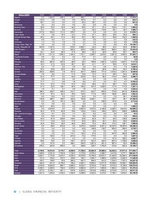 32 | GLOBAL FINANCIAL INTEGRITY
Africa (GER) 2000 2001 2002 2003 2004 2005 2006 2007 2008 Total
Algeria 0.0 1,642.6 456.3 24.1 689.1 0.0 427.4 0.0 0.0 17,574.1
Angola 110.3 0.9 0.5 0.9 167.9 0.1 0.3 0.4 0.5 632.7
Benin 59.1 0.0 0.0 0.0 53.4 38.1 0.0 0.0 0.0 641.2
Botswana 0.0 0.0 0.0 0.0 0.0 0.0 0.0 0.0 0.0 0.0
Burkina Faso 29.9 32.0 32.8 44.9 58.8 67.1 81.4 100.9 115.1 1,980.4
Burundi 13.1 0.0 6.4 2.6 0.0 32.3 119.5 29.1 34.7 1,568.7
Cameroon 517.6 333.5 111.5 279.7 0.0 0.0 0.0 0.0 0.0 11,578.1
Cape Verde 7.5 5.9 16.3 13.3 17.5 21.1 25.6 30.0 34.6 363.1
Central African Rep. 26.3 29.1 31.5 39.8 53.7 59.1 72.7 89.9 102.5 1,369.8
Chad 0.0 0.0 0.1 0.2 0.0 0.0 0.0 0.1 0.0 232.3
Comoros 1.4 1.5 1.8 1.9 2.7 3.2 3.8 4.5 5.6 119.8
Congo, Dem. Rep. Of 3.2 3.5 4.2 3.9 3.7 7.6 0.0 6.8 6.5 10,150.1
Congo, Republic Of 843.9 1,161.0 0.0 918.3 2,982.1 34.4 38.5 42.0 45.6 9,764.1
Côte D'Ivoire 0.0 81.4 0.0 605.2 936.0 1,502.7 949.4 566.4 66.2 10,434.5
Djibouti 23.1 24.9 26.3 31.9 38.6 42.3 49.9 59.6 65.7 503.7
Egypt 1,321.8 1,311.4 1,059.3 1,340.3 1,751.1 2,089.7 2,618.0 3,061.8 3,495.6 57,923.7
Equatorial Guinea 4.6 0.2 0.3 4.0 17.0 0.1 0.6 4.5 0.0 54.8
Eritrea 0.0 0.0 0.0 0.0 0.0 0.0 0.0 0.0 0.0 0.0
Ethiopia 65.0 681.6 307.9 88.9 36.3 769.8 1,097.9 1,233.8 1,647.2 7,111.4
Gabon 18.3 21.5 23.8 29.1 36.1 41.1 47.1 55.6 61.6 2,616.1
Gambia, The 2.4 1.7 2.0 2.8 2.9 3.2 4.6 6.3 7.4 1,040.5
Ghana 25.2 25.8 28.5 36.5 79.5 53.3 66.8 84.4 93.3 2,700.4
Guinea 250.2 300.6 1.9 161.0 451.7 528.8 771.9 1,019.3 1,261.4 6,346.6
Guinea-Bissau 7.6 8.4 9.1 11.5 15.8 17.2 21.4 26.3 30.2 297.6
Kenya 27.4 77.7 0.0 53.8 222.8 72.4 90.2 110.4 126.0 3,296.7
Lesotho 0.0 0.0 0.0 0.0 0.0 0.0 0.0 0.0 0.0 0.0
Liberia 71.7 1.1 0.6 1.8 6.0 2.7 3.3 3.7 4.7 9,354.2
Libya 73.3 27.3 17.6 41.6 16.9 46.6 51.2 58.7 73.2 4,649.8
Madagascar 21.3 23.5 128.1 65.9 784.2 451.5 1,636.0 117.4 717.9 7,397.1
Malawi 1.9 0.1 0.1 0.6 1.6 7.5 2.4 0.2 0.2 3,226.2
Mali 398.4 429.7 458.3 512.1 576.3 623.7 693.8 775.8 841.8 8,063.5
Mauritania 51.8 57.3 62.4 78.9 104.5 117.9 145.5 180.8 206.6 1,553.4
Mauritius 6.0 15.9 0.0 110.7 25.9 0.0 0.0 0.0 36.1 4,129.5
Morocco 132.8 360.7 169.7 322.5 722.8 3,440.1 0.0 132.7 28.1 21,394.5
Mozambique 0.0 3.6 191.0 69.2 0.0 0.0 336.9 127.8 0.0 2,715.9
Namibia 0.0 0.0 0.0 0.0 0.0 0.0 0.0 0.0 0.0 0.0
Niger 143.5 49.4 0.0 0.0 88.5 0.5 0.8 0.7 1.1 1,858.3
Nigeria 0.0 2,915.9 0.0 0.0 2,657.5 3,373.3 4,165.6 5,392.3 6,810.4 54,898.3
Rwanda 52.2 57.9 62.9 79.6 103.9 119.4 158.0 183.0 208.9 2,895.9
São Tomé & Príncipe 0.0 0.1 0.2 1.1 0.0 0.0 0.0 0.0 0.5 18.3
Senegal 0.0 10.5 0.0 0.0 0.0 15.8 0.0 0.0 0.0 926.2
Seychelles 44.4 81.9 209.6 149.0 54.8 62.8 76.7 94.5 108.8 1,945.5
Sierra Leone 11.7 12.9 14.0 17.6 22.0 26.4 32.1 40.2 45.5 2,526.4
Somalia 32.9 35.5 38.5 48.8 64.6 73.2 90.4 112.3 128.1 1,086.6
South Africa 0.0 68.6 972.8 0.0 3,072.0 4,545.8 9,301.3 18,337.0 18,397.8 59,256.2
Sudan 0.0 0.0 0.0 0.0 43.6 169.8 129.7 824.0 399.3 2,739.1
Swaziland 0.0 0.0 0.0 0.0 0.0 0.0 0.0 0.0 0.0 0.0
Tanzania 0.0 0.0 0.0 110.1 135.3 81.5 0.0 247.6 282.6 2,960.5
Togo 9.0 152.8 71.9 231.6 73.2 177.5 0.0 0.0 0.0 1,657.2
Tunisia 1.6 0.0 0.0 0.0 0.0 0.0 0.0 157.3 180.2 4,699.7
Uganda 59.6 19.5 3.4 135.1 231.9 351.5 444.5 657.3 1,108.6 3,656.0
Zambia 0.0 101.6 0.0 388.1 555.5 1,287.4 461.4 667.4 50.9 10,506.3
Zimbabwe 279.3 343.9 655.0 0.0 298.6 326.7 1,752.8 210.4 240.2 15,165.7
Total 4,749.6 10,514.6 5,176.7 6,058.8 17,256.5 20,684.9 25,969.4 34,853.4 37,071.4 377,580.7
North Africa 1,529.6 3,341.9 1,702.9 1,728.5 3,179.9 5,576.4 3,096.7 3,410.6 3,777.1 106,241.7
SSA 3,220.1 7,172.6 3,473.7 4,330.3 14,076.6 15,108.6 22,872.7 31,442.8 33,294.3 271,339.0
Horn 121.0 742.0 372.7 169.6 183.1 1,055.1 1,368.0 2,229.6 2,240.3 11,440.9
Lakes 155.7 158.6 76.9 385.2 697.7 664.5 812.2 1,234.3 1,767.3 24,527.9
Southern 464.6 641.5 2,159.0 786.4 4,963.1 6,685.0 13,571.6 19,559.6 19,558.1 105,094.8
West 2,478.9 5,630.6 865.1 2,989.2 8,232.7 6,703.9 7,120.9 8,419.3 9,728.6 130,275.4
CFA 2,058.3 2,309.5 739.4 2,676.2 4,890.9 2,577.3 1,905.6 1,662.2 1,264.3 51,474.2
Fuel 977.2 5,742.1 481.1 976.6 6,593.2 3,618.8 4,809.2 6,318.9 7,317.4 88,511.6
Nonfuel 1,047.3 1,293.5 1,435.2 1,290.5 2,088.5 3,042.5 4,419.0 3,185.1 2,833.2 64,100.9
 