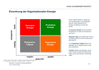 ILLIG LEADERSHIP INSTITUT
Einordnung der Organisationalen EnergieINTENSITÄT
niedrighoch
Quelle: Bruch/Vogel 2005: Zustände Organisationaler Energie.
In: Ringlstetter, M./Kaiser, S./Müller-Seitz, G. 2006, S.170
Korrosive
Energie
Resignative
Trägheit
negativ
Produktive
Energie
Angenehme
Energie
positiv
QUALITÄT
Das St. Gallener Modell zur Typisierung
von Grunddynamiken in der Organisation
zeigt auf, welche Massnahmen für
Change und Wachstum sinnvoll sein
können.
Bei korrosiver Energie sind die Emotionen
hochgekocht und richten sich zerstörerisch
nach innen.
Resignativ träge ist ein System dann, wenn es
die Hoffnung verloren hat und innerlich schon
gekündigt hat.
In der angenehmen Trägheit wähnen sich
diejenigen, die zu erfolgsverwöhnt und satt
sich zurücklehnen.
Produktiv arbeiten aber diejenigen, die ein
hohes inneres Commitment (Leidenschaft)
hegen und das Unternehmen voranbringen
wollen.
BASICS CHANGE MANAGEMENT
© by Tobias Illig
53
 