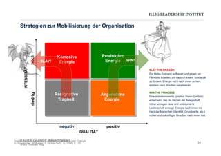ILLIG LEADERSHIP INSTITUT
Strategien zur Mobilisierung der OrganisationINTENSITÄT
niedrighoch
Quelle: Bruch/Vogel 2005: Zustände Organisationaler Energie.
In: Ringlstetter, M./Kaiser, S./Müller-Seitz, G. 2006, S.170
Korrosive
Energie
Resignative
Trägheit
negativ
Produktive
Energie
Angenehme
Energie
positiv
QUALITÄT
SLAY THE DRAGON
Ein Hiobs-Szenario aufbauen und gegen ein
Feindbild arbeiten, um dadurch innere Solidarität
zu fördern. Energie nicht nach innen richten,
sondern nach draußen kanalisieren.
WIN THE PRINCESS
Eine erstrebenswerte, positive Vision (Leitbild)
entwickeln, das die Herzen der Belegschaft
höher schlagen lässt und ambitionierte
Leidenschaft erzeugt. Energie nach innen ins
Herz der Menschen (Identität, Grundwerte, etc.)
richtet und zukünftiges Draußen nach innen holt.
SLAY! WIN!
BASICS CHANGE MANAGEMENT
© by Tobias Illig
54
 