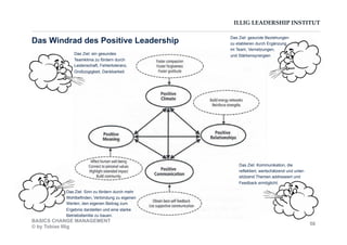 ILLIG LEADERSHIP INSTITUT
Das Windrad des Positive Leadership
Das Ziel: ein gesundes
Teamklima zu fördern durch
Leidenschaft, Fehlertoleranz,
Großzügigkeit, Dankbarkeit.
Das Ziel: gesunde Beziehungen
zu etablieren durch Ergänzung
im Team, Vernetzungen,
und Stärkensynergien
Das Ziel: Kommunikation, die
reflektiert, wertschätzend und unter-
stützend Themen addressiert und
Feedback ermöglicht.
Das Ziel: Sinn zu fördern durch mehr
Wohlbefinden, Verbindung zu eigenen
Werten, den eigenen Beitrag zum
Ergebnis darstellen und eine starke
Betriebsfamilie zu bauen.
BASICS CHANGE MANAGEMENT
© by Tobias Illig
58
 